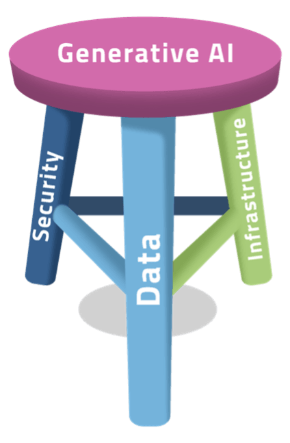 Three-legged stool representing Generative AI, supported by Security, Data, and Infrastructure.