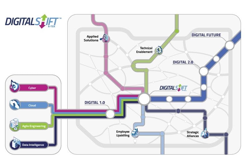Digital Shift roadmap showing paths from Digital 1.0 to Digital Future via technical solutions and strategic alliances.